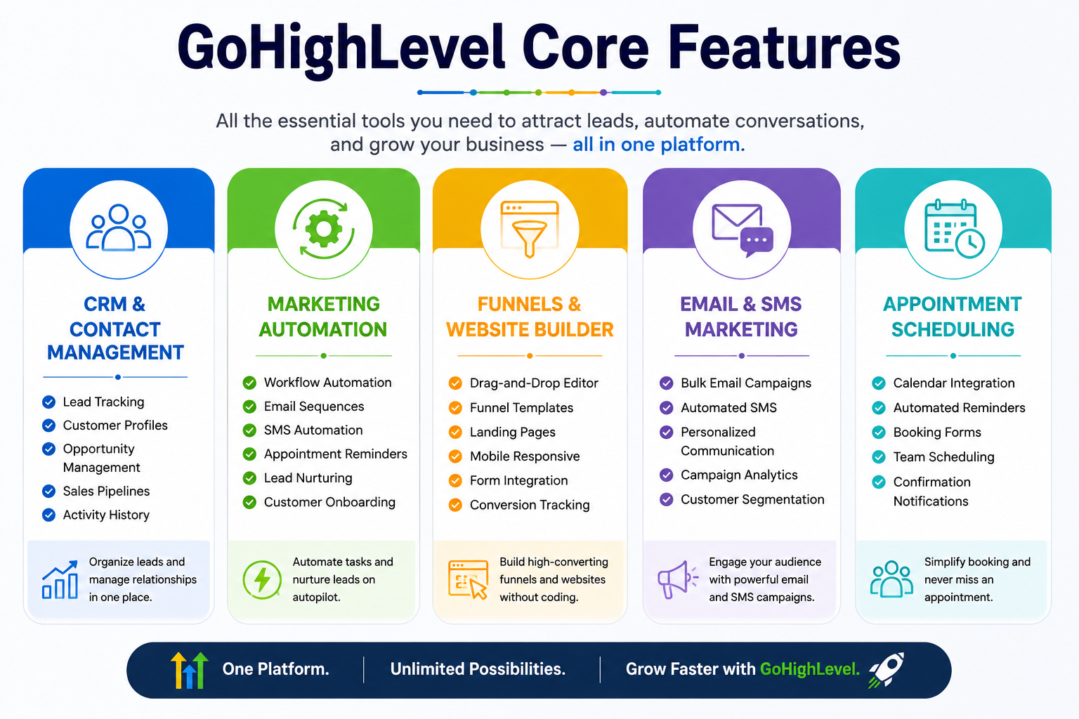 GoHighLevel core features