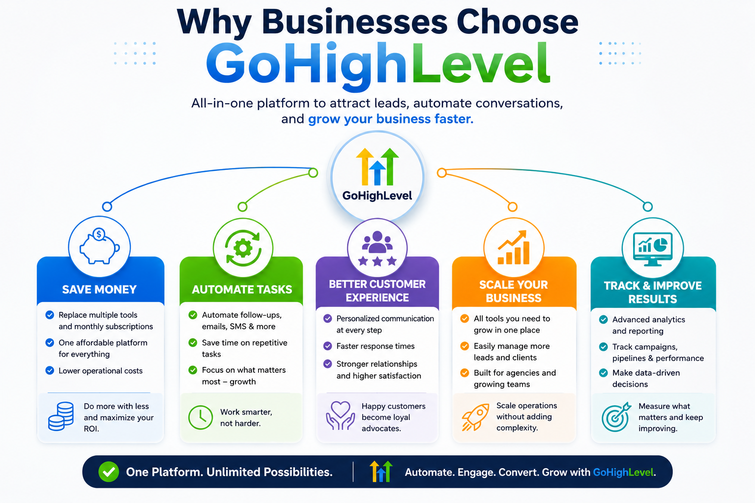 Why businesses choose GoHighLevel
