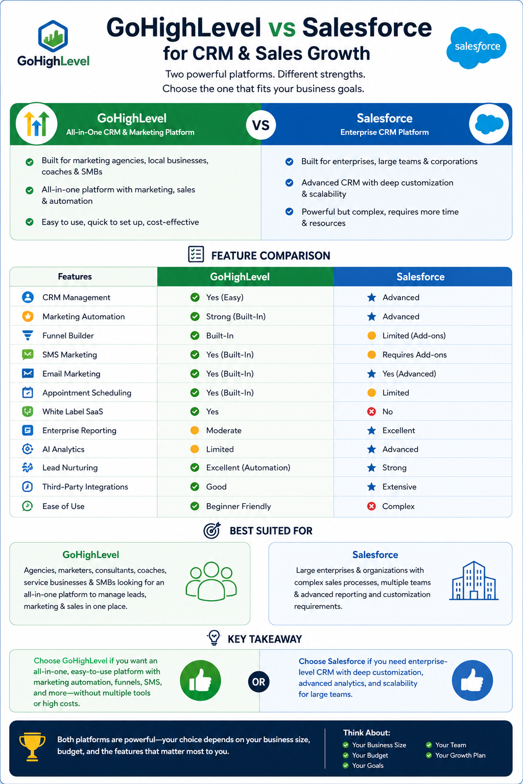 GoHighLevel vs Salesforce